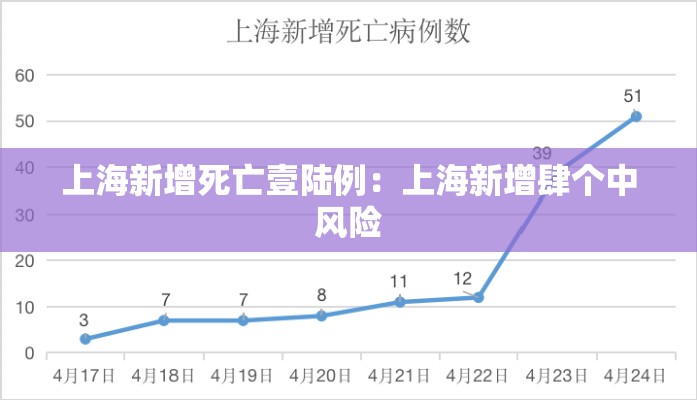 上海新增死亡壹陆例：上海新增肆个中风险