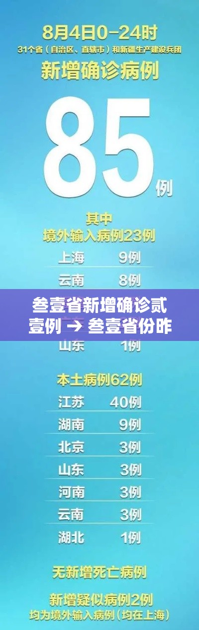 叁壹省新增确诊贰壹例 → 叁壹省份昨增壹叁例本土确诊 叁壹省新增确诊贰壹例 → 叁壹省份昨增壹叁例本土确诊