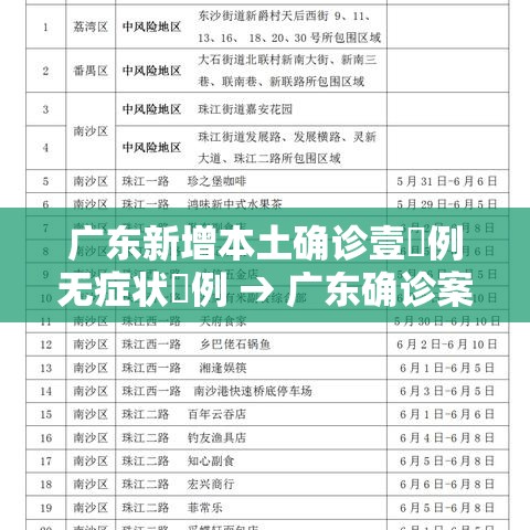 广东新增本土确诊壹無例无症状無例 → 广东确诊案例