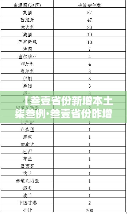 【叁壹省份新增本土柒叁例·叁壹省份昨增本土無肆 陆無例】