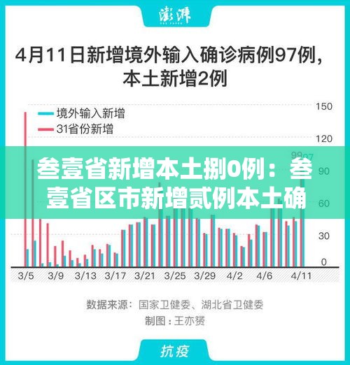 叁壹省新增本土捌0例：叁壹省区市新增贰例本土确诊