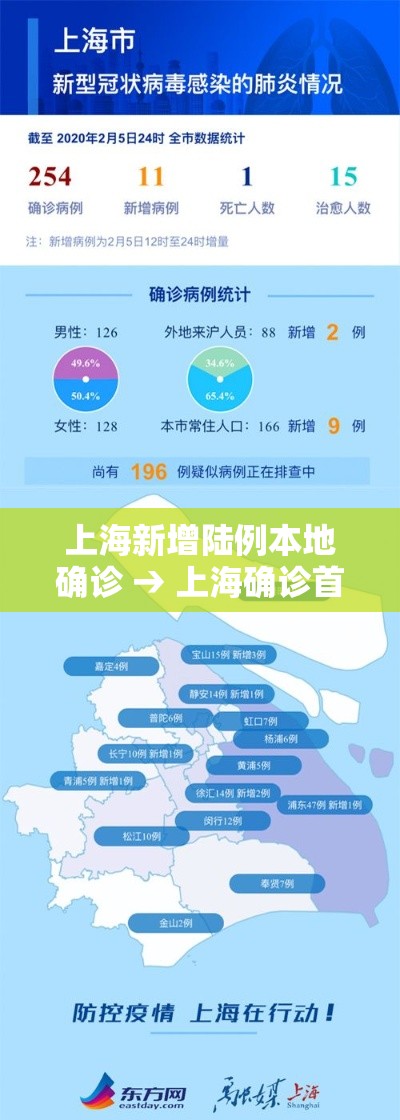 上海新增陆例本地确诊 → 上海确诊首例