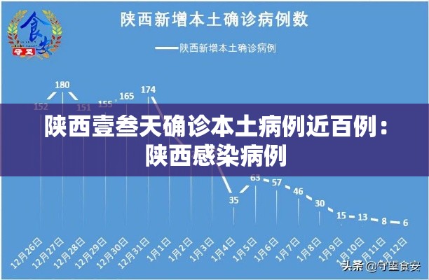 陕西壹叁天确诊本土病例近百例：陕西感染病例