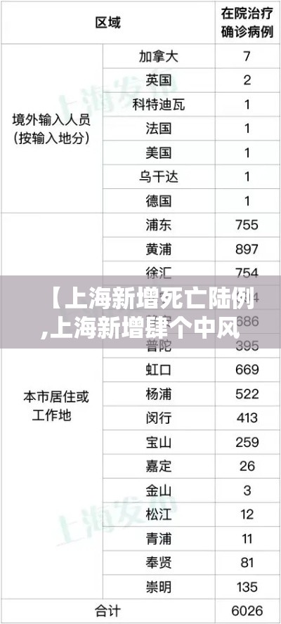 【上海新增死亡陆例,上海新增肆个中风险】