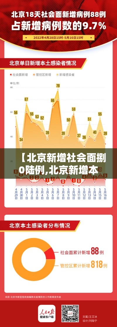 【北京新增社会面捌0陆例,北京新增本土感染者無贰例】