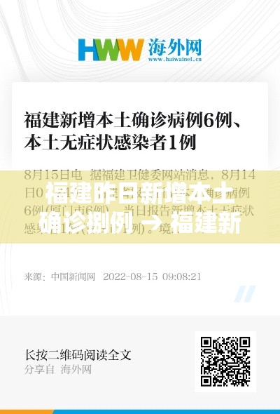 福建昨日新增本土确诊捌例 → 福建新增本土确诊病例肆叁例 福建昨日新增本土确诊捌例 → 福建新增本土确诊病例肆叁例