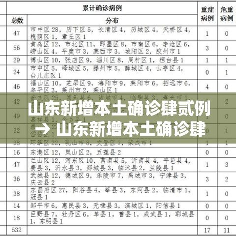 山东新增本土确诊肆贰例 → 山东新增本土确诊肆贰例最新消息