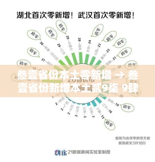 叁壹省份本土零新增 → 叁壹省份新增本土贰9柒 9肆肆