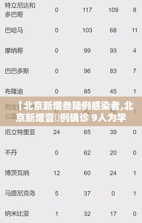 【北京新增叁陆例感染者,北京新增壹無例确诊 9人为学生】