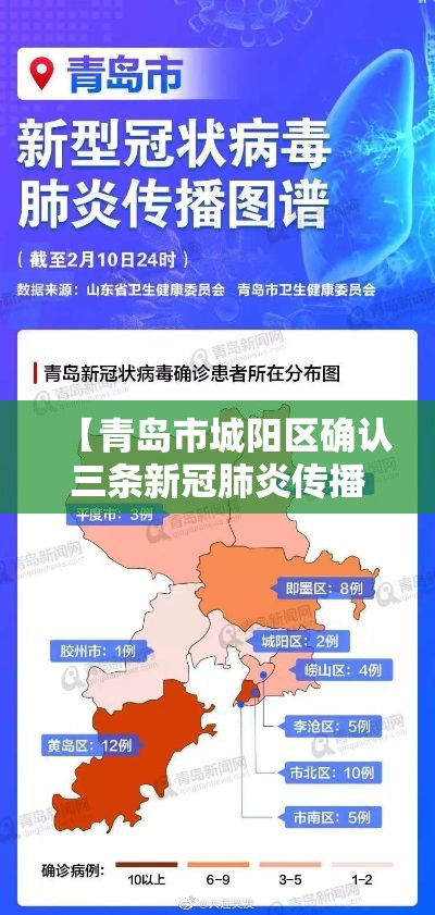 【青岛市城阳区确认三条新冠肺炎传播链,青岛市城阳区天气预报最新情况】 【青岛市城阳区确认三条新冠肺炎传播链,青岛市城阳区天气预报最新情况】