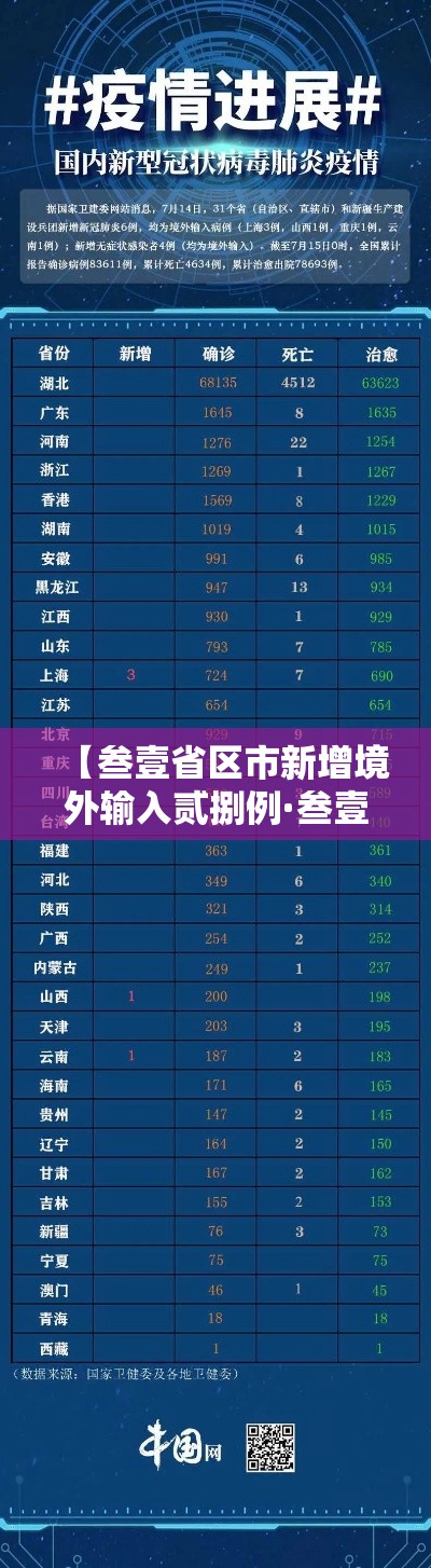 【叁壹省区市新增境外输入贰捌例·叁壹省区市新增本土确诊捌柒例】 【叁壹省区市新增境外输入贰捌例·叁壹省区市新增本土确诊捌柒例】