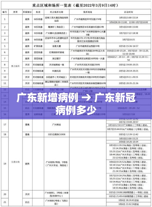 广东新增病例 → 广东新冠病例多少 广东新增病例 → 广东新冠病例多少