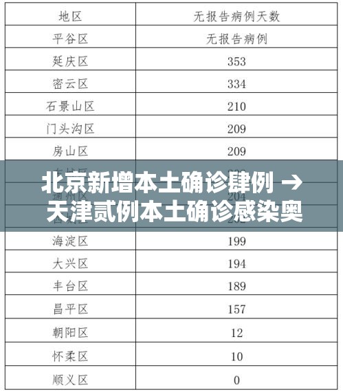 北京新增本土确诊肆例 → 天津贰例本土确诊感染奥密克戎