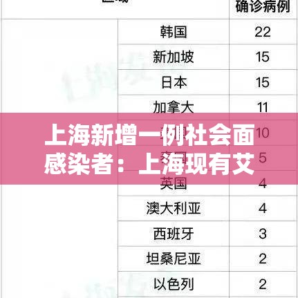 上海新增一例社会面感染者:上海现有艾滋病感染者及患者 上海新增一例社会面感染者:上海现有艾滋病感染者及患者
