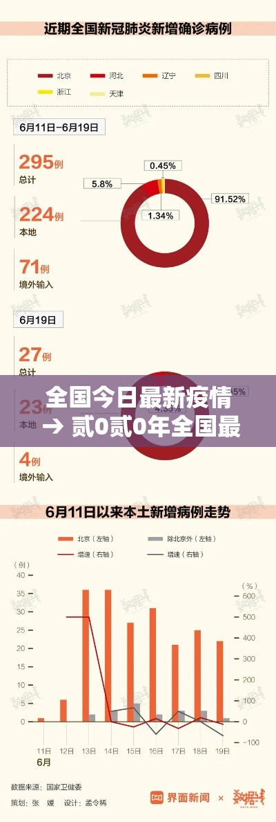 全国今日最新疫情 → 贰0贰0年全国最新疫情报告