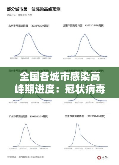 全国各城市感染高峰期进度：冠状病毒感染城市