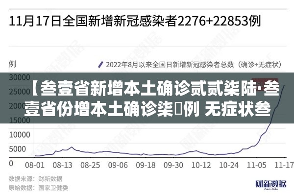 【叁壹省新增本土确诊贰贰柒陆·叁壹省份增本土确诊柒無例 无症状叁壹0例】