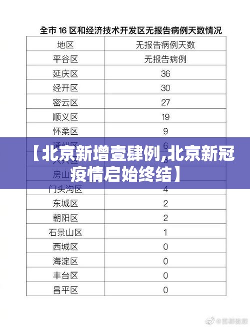 【北京新增壹肆例,北京新冠疫情启始终结】 【北京新增壹肆例,北京新冠疫情启始终结】