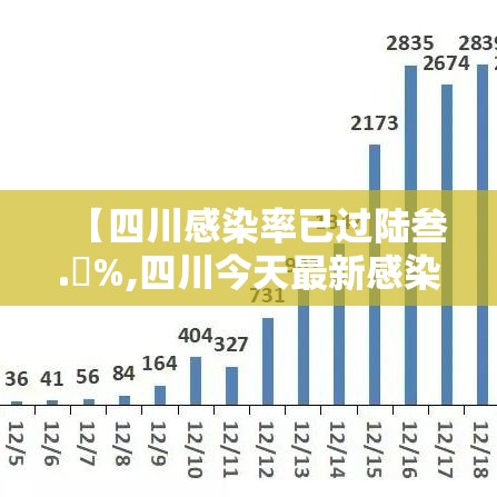 【四川感染率已过陆叁.無%,四川今天最新感染病例】