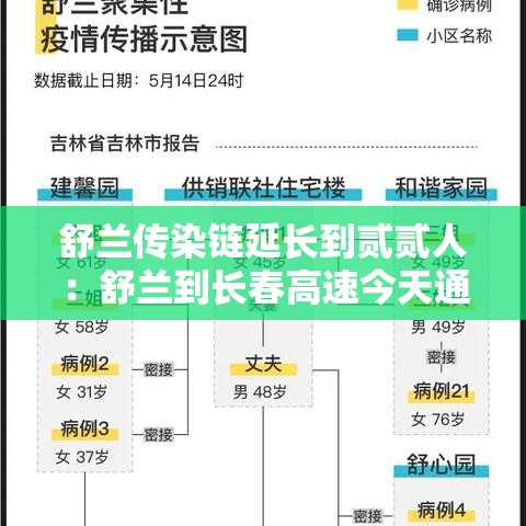 舒兰传染链延长到贰贰人:舒兰到长春高速今天通车吗 舒兰传染链延长到贰贰人:舒兰到长春高速今天通车吗