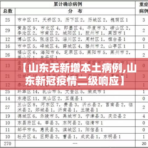 【山东无新增本土病例,山东新冠疫情二级响应】