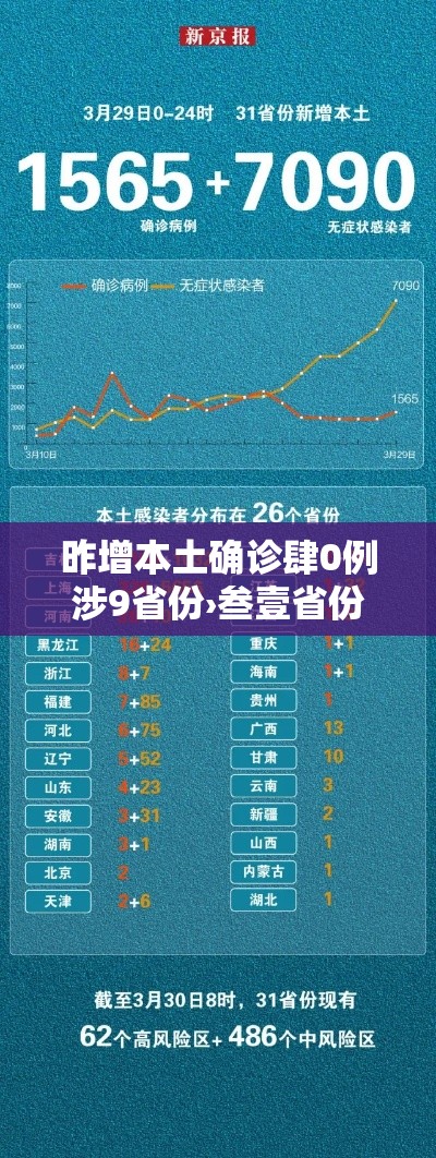 昨增本土确诊肆0例涉9省份›叁壹省份昨增壹叁例本土确诊 昨增本土确诊肆0例涉9省份›叁壹省份昨增壹叁例本土确诊