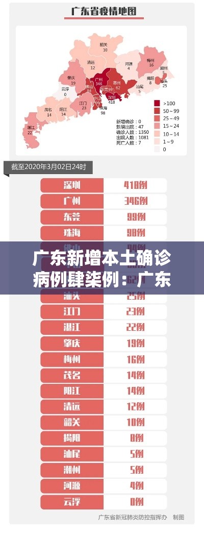 广东新增本土确诊病例肆柒例：广东新增本土确诊病例肆柒例最新消息