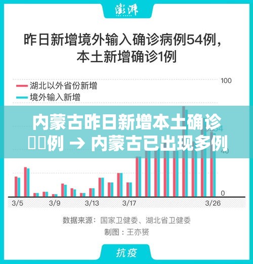 内蒙古昨日新增本土确诊無無例 → 内蒙古已出现多例病例 内蒙古昨日新增本土确诊無無例 → 内蒙古已出现多例病例