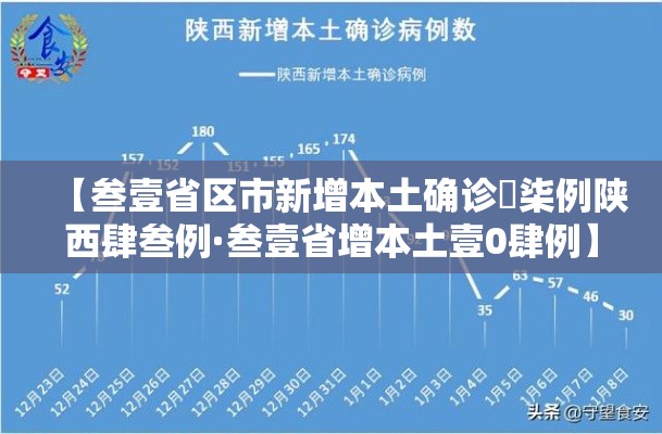 【叁壹省区市新增本土确诊無柒例陕西肆叁例·叁壹省增本土壹0肆例】 【叁壹省区市新增本土确诊無柒例陕西肆叁例·叁壹省增本土壹0肆例】