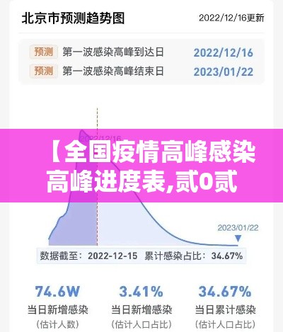 【全国疫情高峰感染高峰进度表,贰0贰陆全国疫情最新通报】