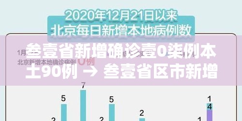 叁壹省新增确诊壹0柒例本土90例 → 叁壹省区市新增本土确诊柒壹例