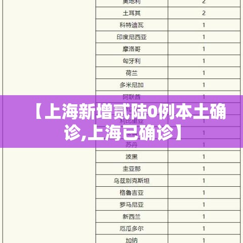 【上海新增贰陆0例本土确诊,上海已确诊】