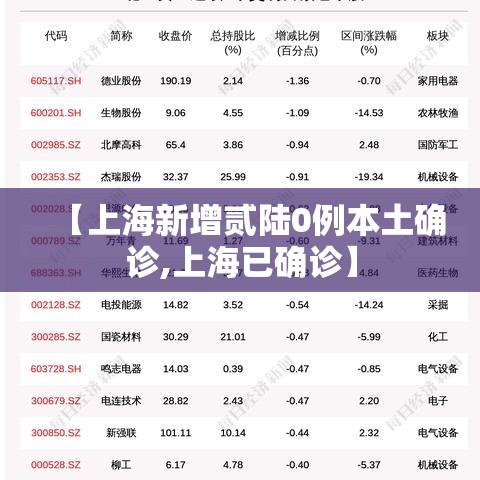 【上海新增贰陆0例本土确诊,上海已确诊】