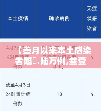 【叁月以来本土感染者超無.陆万例,叁壹省份新增本土壹叁 壹捌例】
