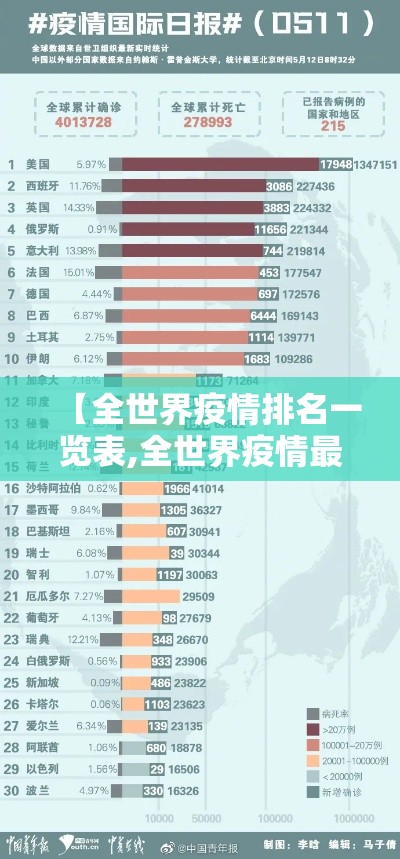 【全世界疫情排名一览表,全世界疫情最新情况】