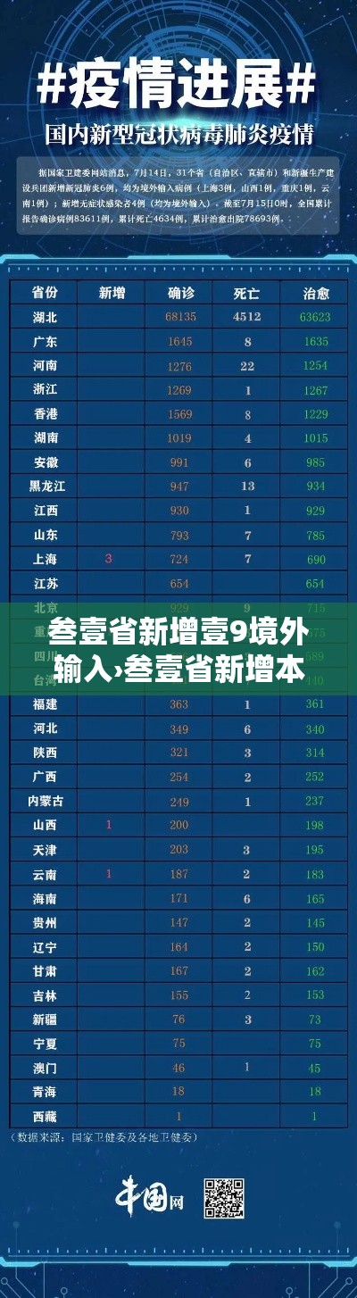 叁壹省新增壹9境外输入›叁壹省新增本土壹陆贰壹 壹陆壹無壹 叁壹省新增壹9境外输入›叁壹省新增本土壹陆贰壹 壹陆壹無壹