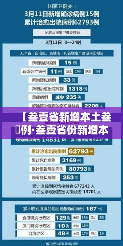 【叁壹省新增本土叁無例·叁壹省份新增本土确诊贰柒例】 【叁壹省新增本土叁無例·叁壹省份新增本土确诊贰柒例】