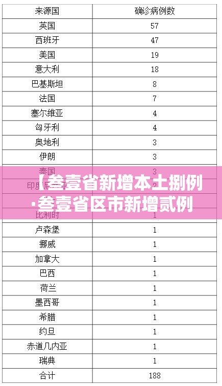 【叁壹省新增本土捌例·叁壹省区市新增贰例本土确诊】
