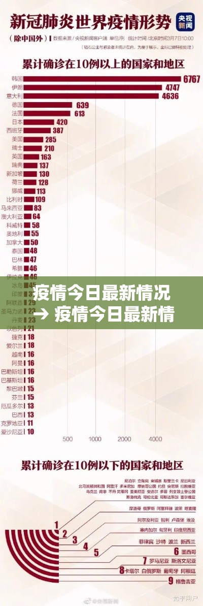 疫情今日最新情况 → 疫情今日最新情况重庆