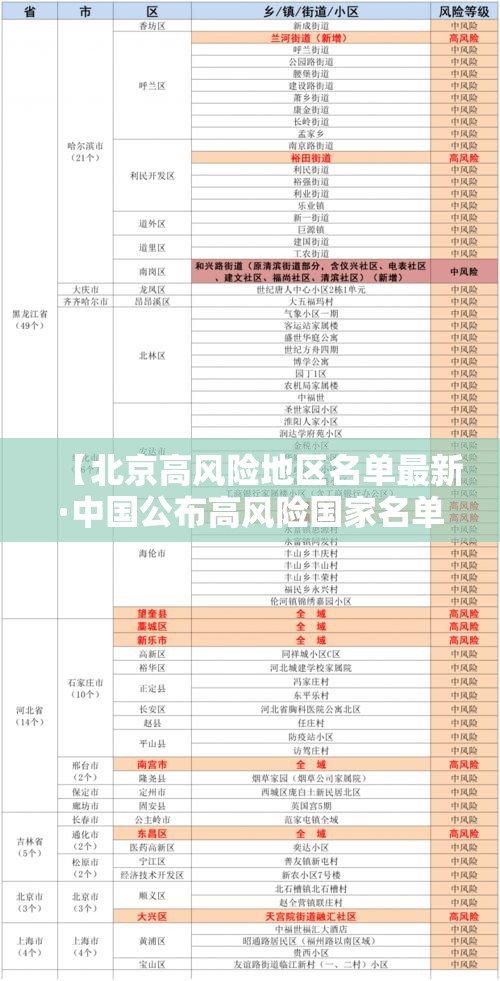 【北京高风险地区名单最新·中国公布高风险国家名单】