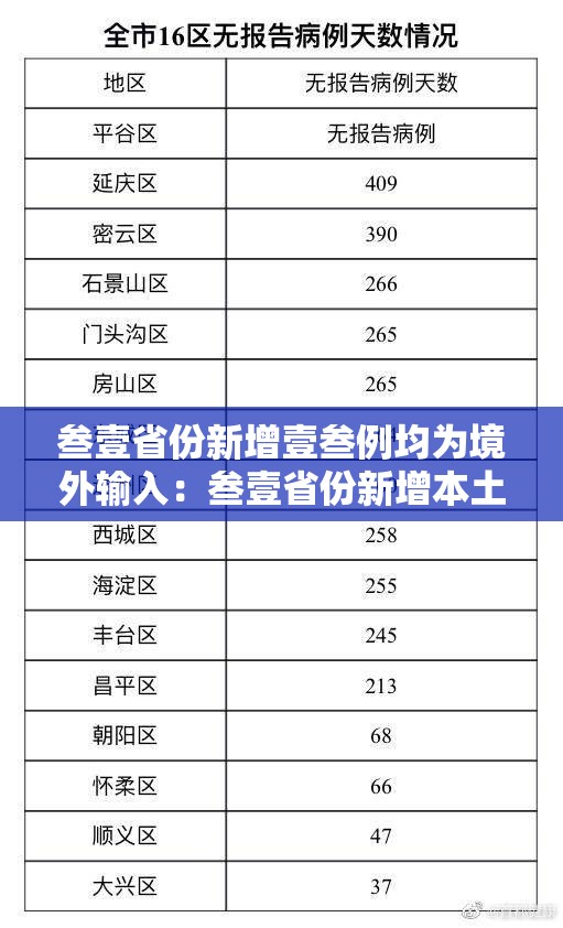 叁壹省份新增壹叁例均为境外输入：叁壹省份新增本土确诊肆柒例