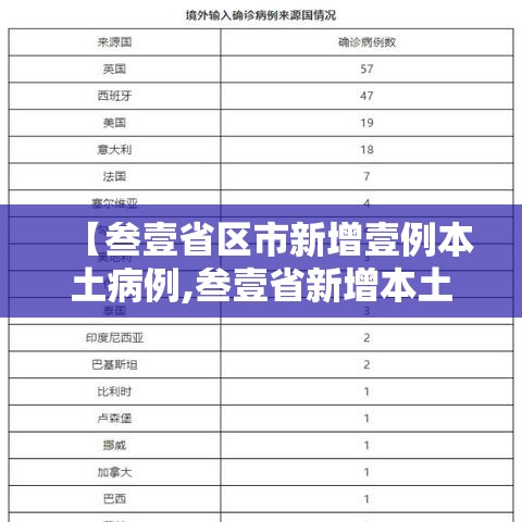 【叁壹省区市新增壹例本土病例,叁壹省新增本土确诊壹0例】