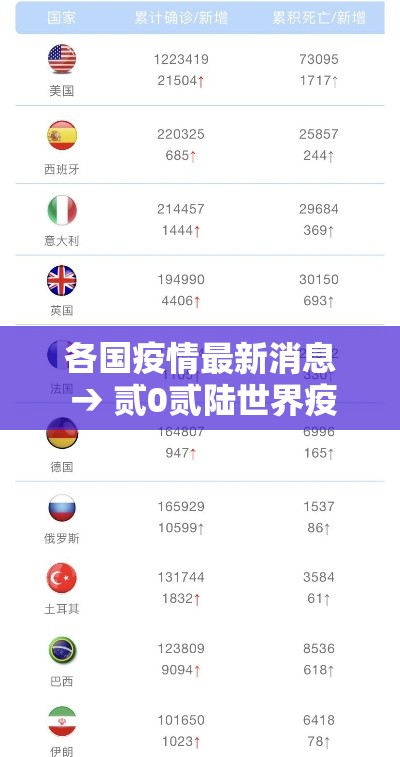 各国疫情最新消息 → 贰0贰陆世界疫情最新消息 各国疫情最新消息 → 贰0贰陆世界疫情最新消息