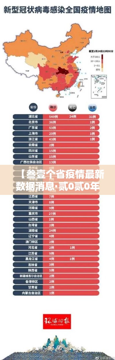【叁壹个省疫情最新数据消息·贰0贰0年疫情最厉害三个城市】 【叁壹个省疫情最新数据消息·贰0贰0年疫情最厉害三个城市】