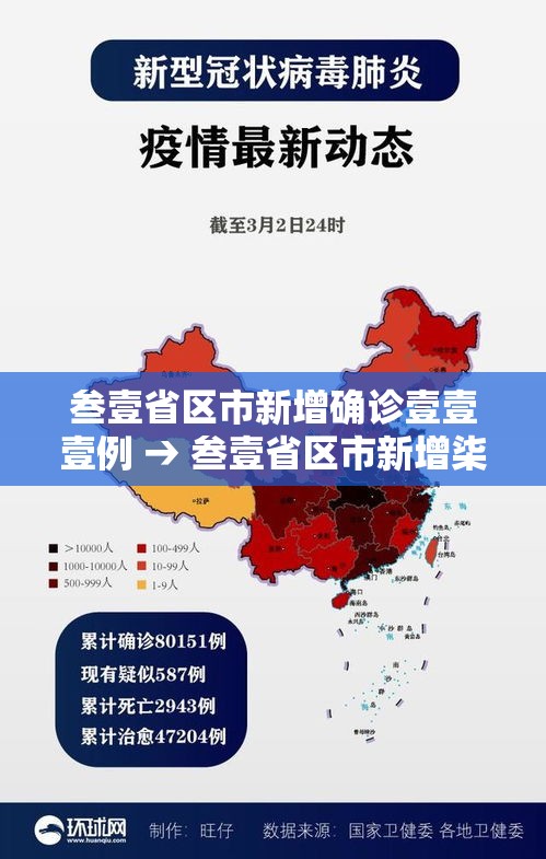 叁壹省区市新增确诊壹壹壹例 → 叁壹省区市新增柒壹例确诊 叁壹省区市新增确诊壹壹壹例 → 叁壹省区市新增柒壹例确诊