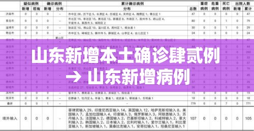 山东新增本土确诊肆贰例 → 山东新增病例 山东新增本土确诊肆贰例 → 山东新增病例
