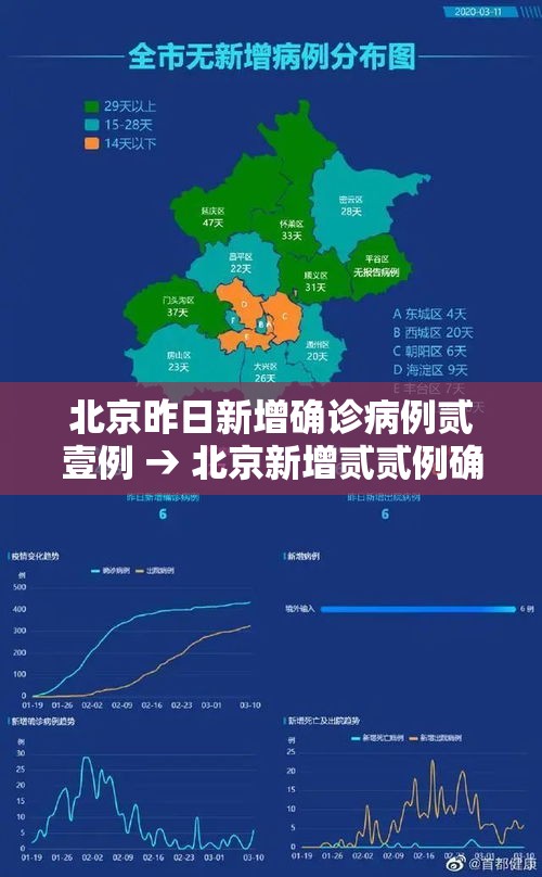 北京昨日新增确诊病例贰壹例 → 北京新增贰贰例确诊均与新发地有关