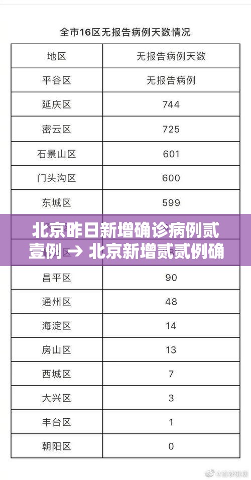 北京昨日新增确诊病例贰壹例 → 北京新增贰贰例确诊均与新发地有关