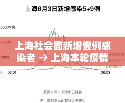 上海社会面新增壹例感染者 → 上海本轮疫情首次实现社会面清零