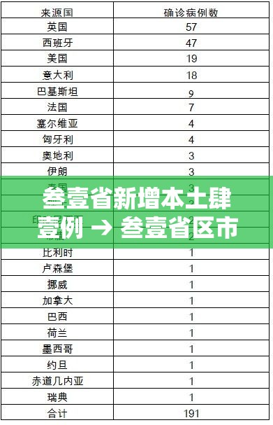 叁壹省新增本土肆壹例 → 叁壹省区市新增贰例本土确诊
